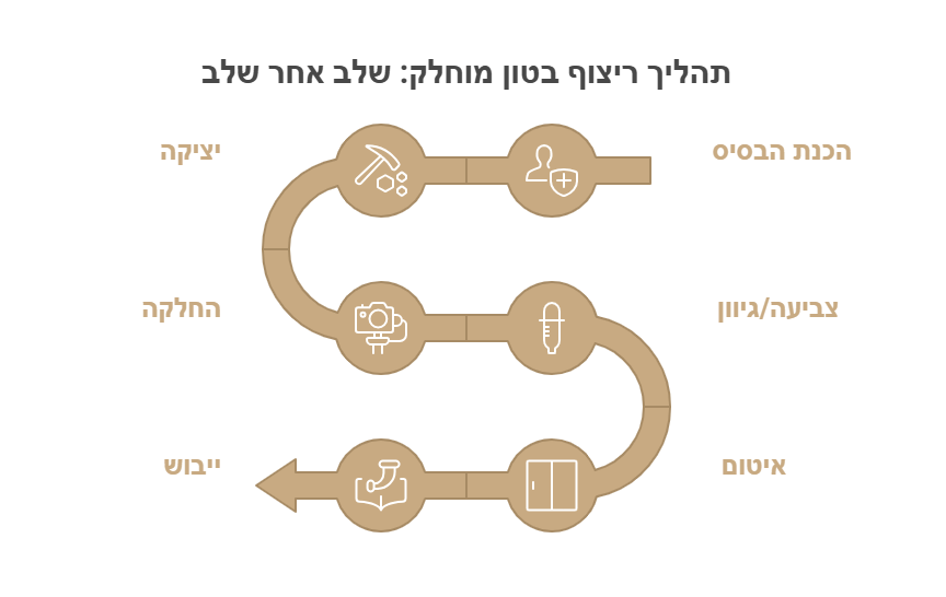 ריצוף בטון מוחלק