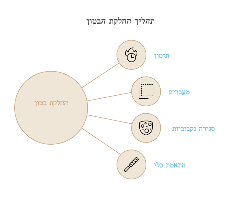 איך עושים רצפת בטון מוחלק