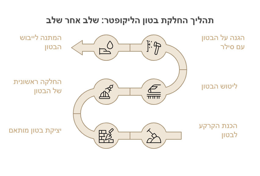 בטון מוחלק הליקופטר