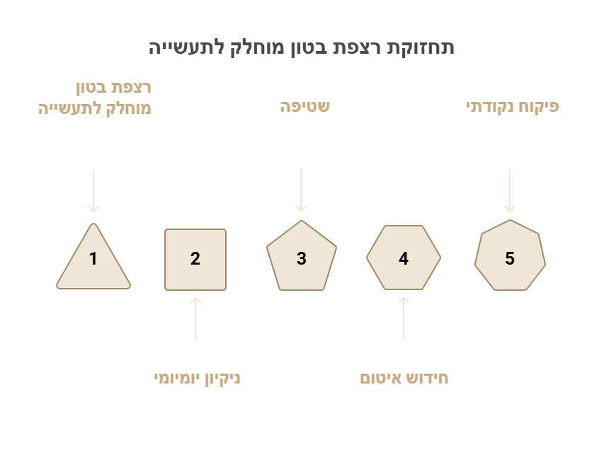 בטון מוחלק לתעשייה